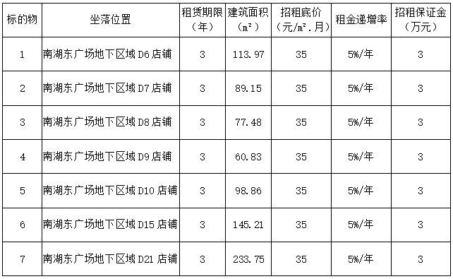 自貢高鑫時(shí)代商業(yè)管理有限公司南湖東廣場(chǎng)環(huán)島商業(yè)項(xiàng)目招租公告