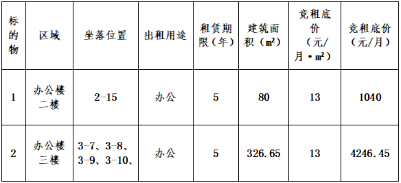 高新孵化器二期標(biāo)準(zhǔn)廠房及辦公樓對(duì)外出租項(xiàng)目競(jìng)租公告（第三批次）